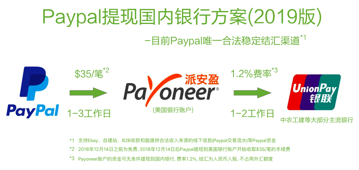 2019年Paypal转账Payoneer提现国内银行教程
