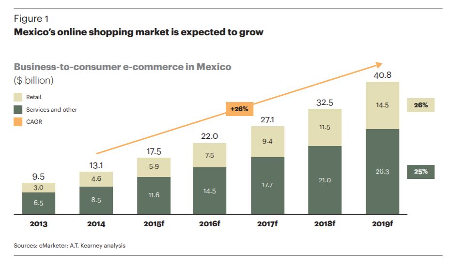 墨西哥在线市场增长趋势