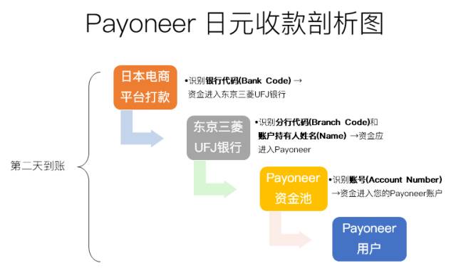 Payoneer日元资金下发路线
