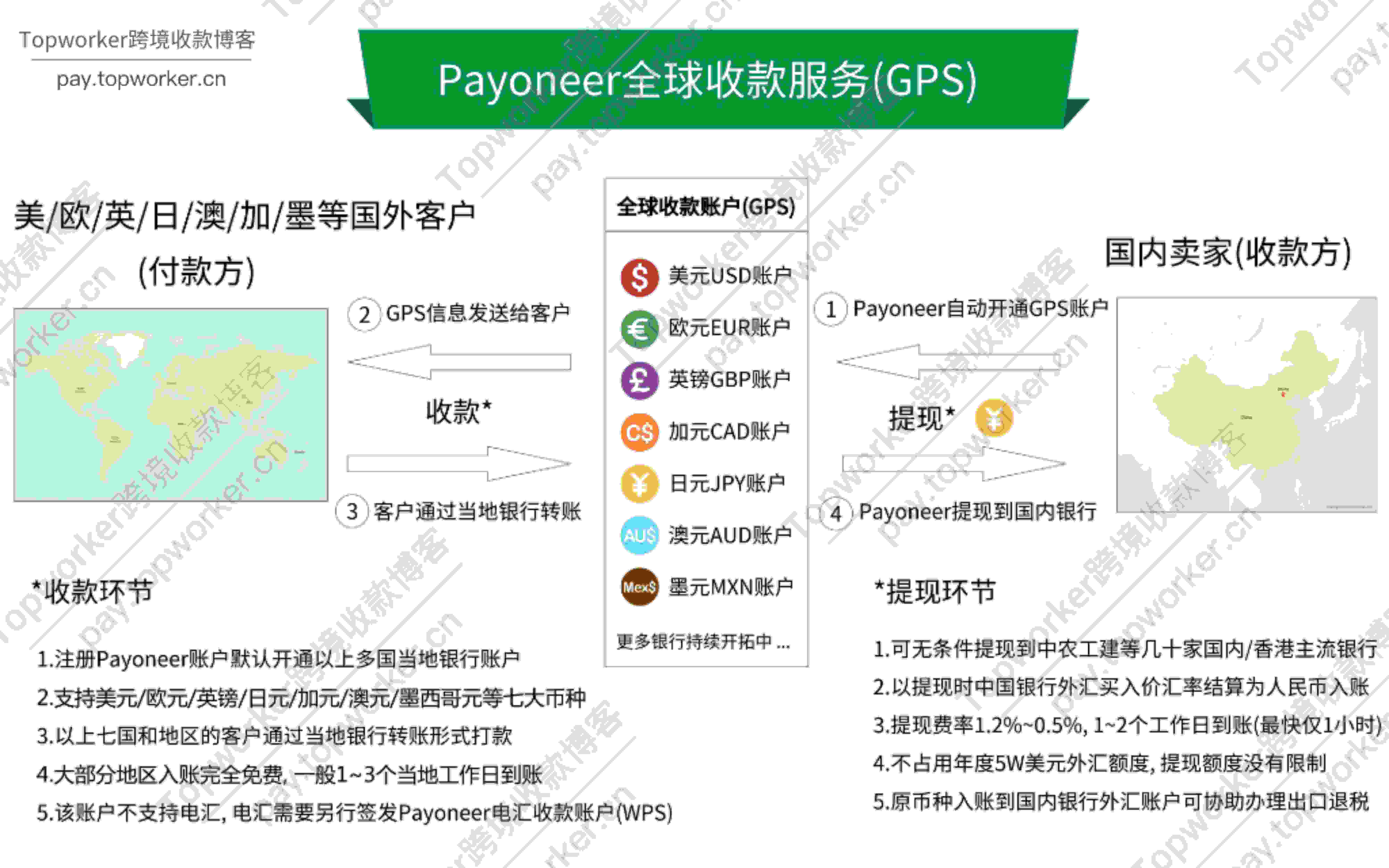Payoneer全球收款服务(GPS)收款流程示意图